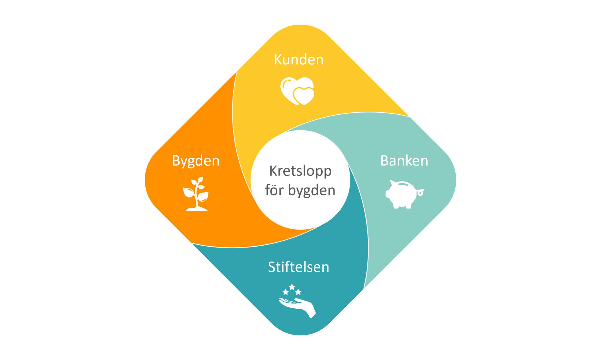 Cycle of bank, foundation, district and costumer